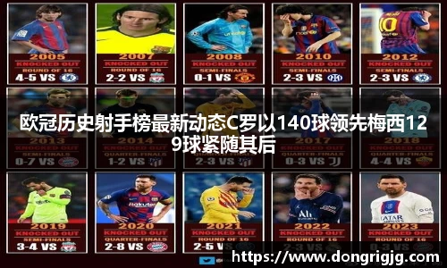 欧冠历史射手榜最新动态C罗以140球领先梅西129球紧随其后